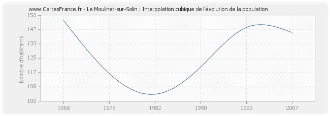 Le Moulinet-sur-Solin : Interpolation cubique de l'évolution de la population